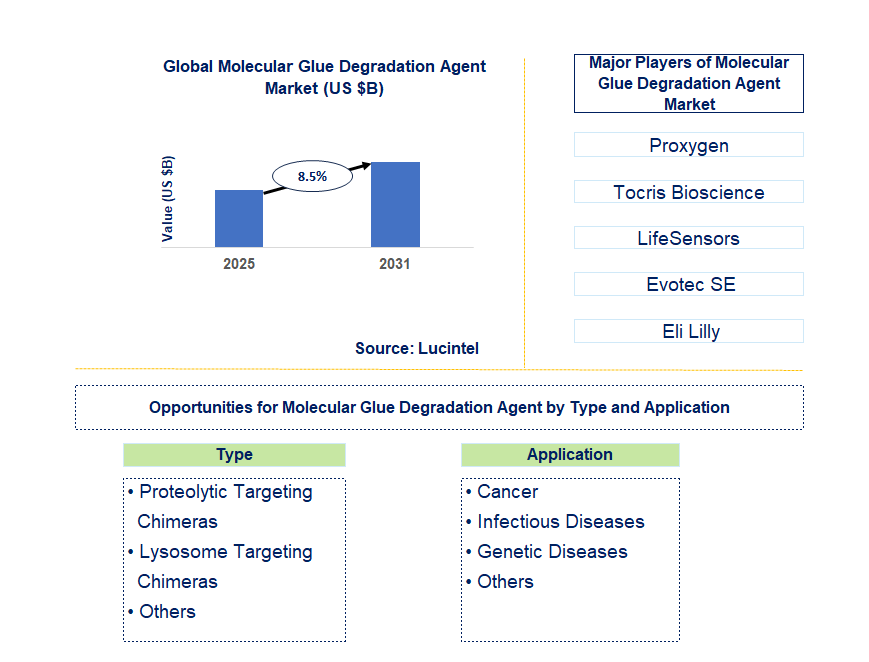 Molecular Glue Degradation Agent Market Trends and Forecast