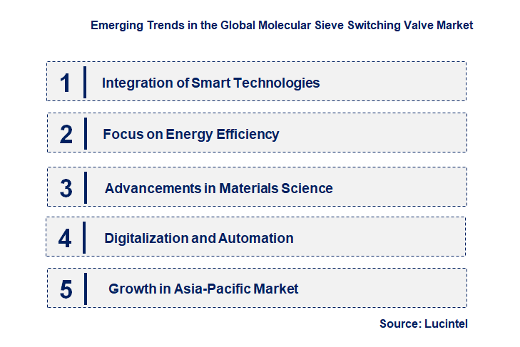 Emerging Trends in the Molecular Sieve Switching Valve Market
