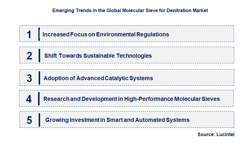 Emerging Trends in the Molecular Sieve for Denitration Market