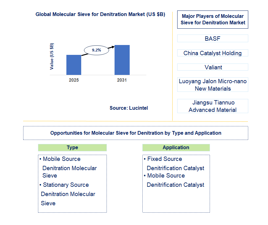 Molecular Sieve for Denitration Market Trends and Forecast