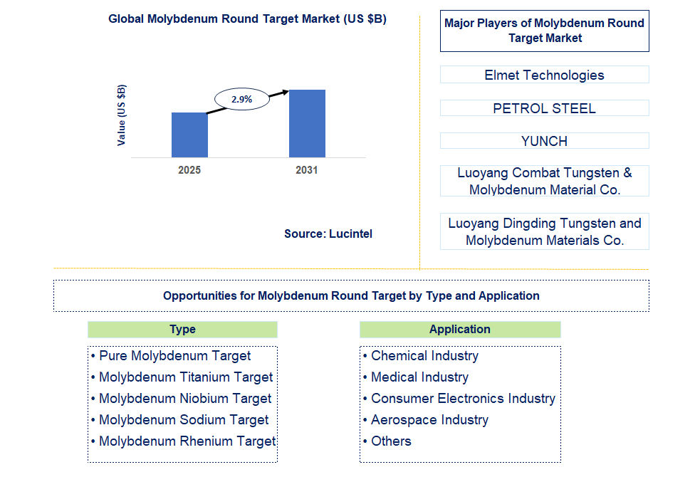 Molybdenum Round Target Market Trends and Forecast