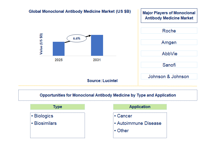 Monoclonal Antibody Medicine Market Trends and Forecast