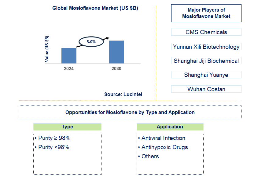 Mosloflavone Trends and Forecast