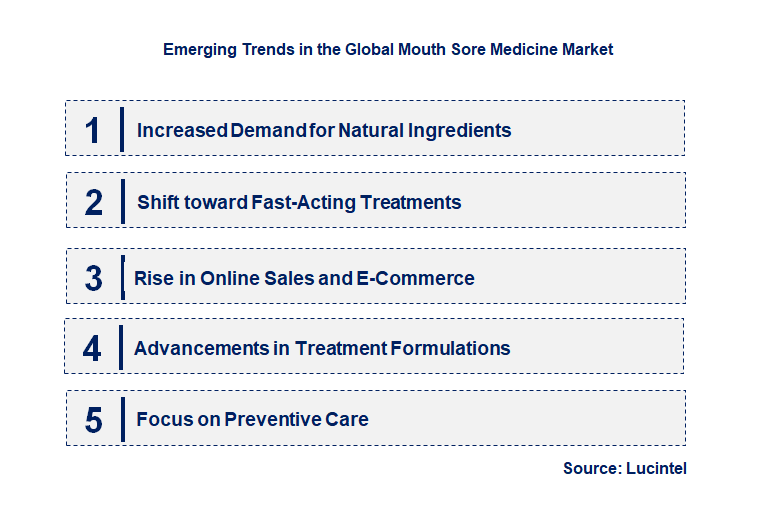 Emerging Trends in the Mouth Sore Medicine Market