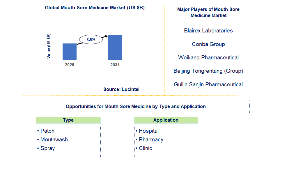 Mouth Sore Medicine Market Trends and Forecast