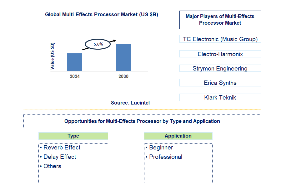 Multi-Effects Processor Trends and Forecast