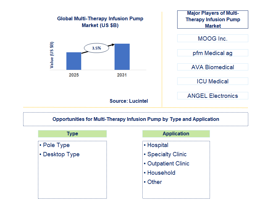 Multi-Therapy Infusion Pump Market Trends and Forecast
