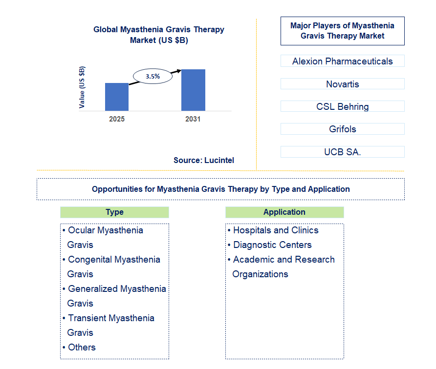 Myasthenia Gravis Therapy Market Trends and Forecast