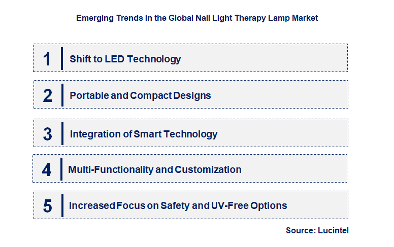 Emerging Trends in the Nail Light Therapy Lamp Market