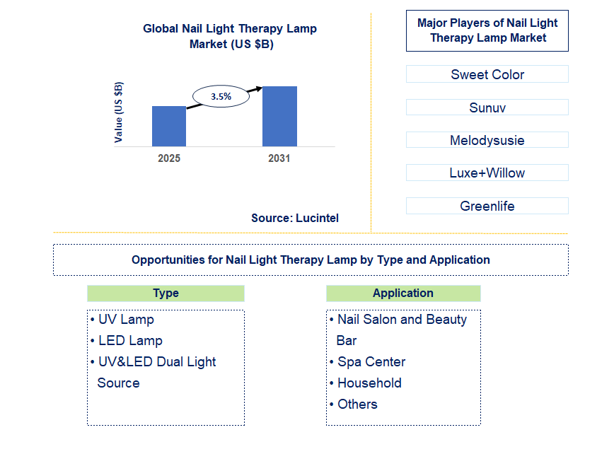 Nail Light Therapy Lamp Market Trends and Forecast