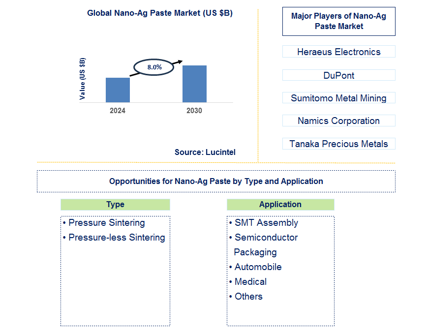 Nano-Ag Paste Trends and Forecast