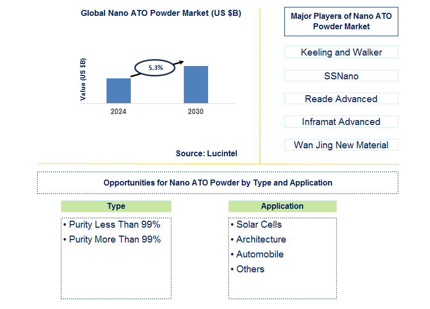 Nano ATO Powder Trends and Forecast