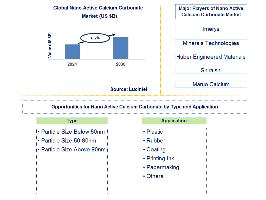 Nano Active Calcium Carbonate Trends and Forecast