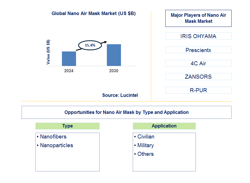 Nano Air Mask Trends and Forecast