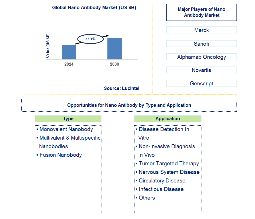 Nano Antibodies Trends and Forecast