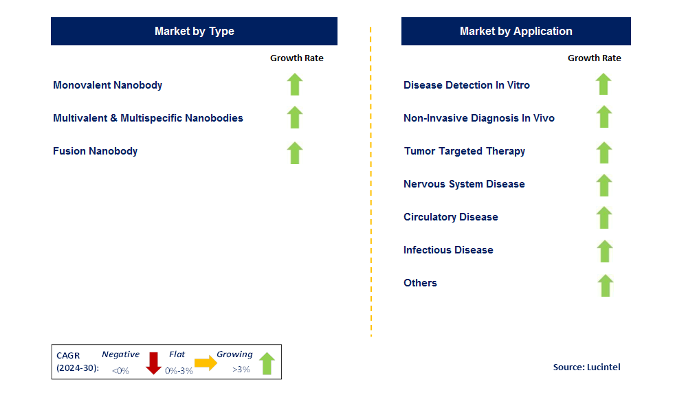 Nano Antibodies by country