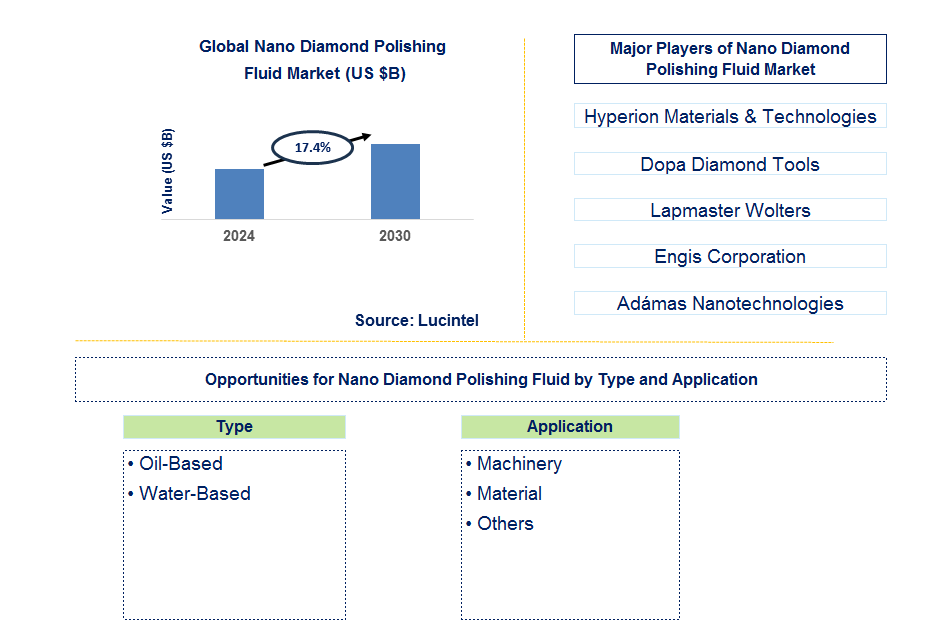 Nano Diamond Polishing Fluid Trends and Forecast