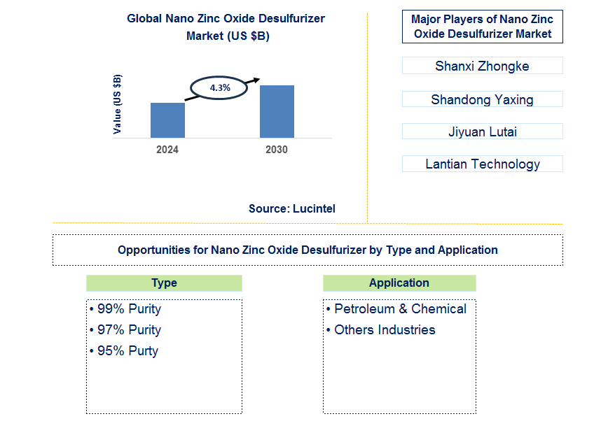 Nano Zinc Oxide Desulfurizer Trends and Forecast