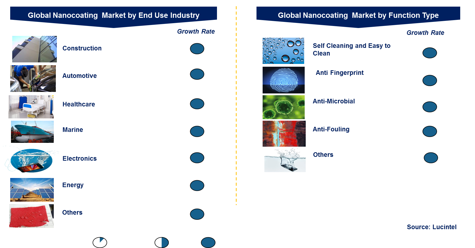 Nanocoating Market by Segment