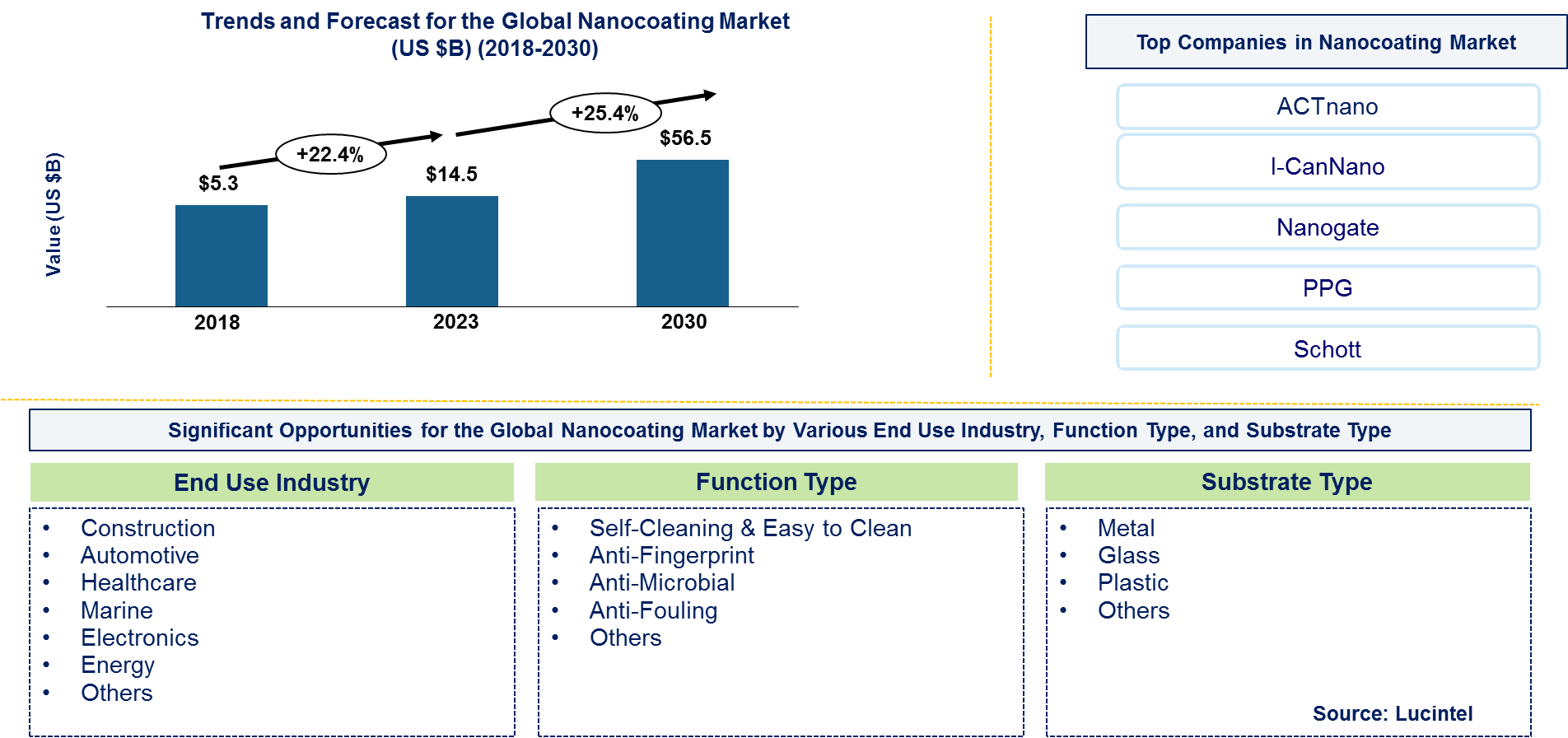 Nanocoating Market 