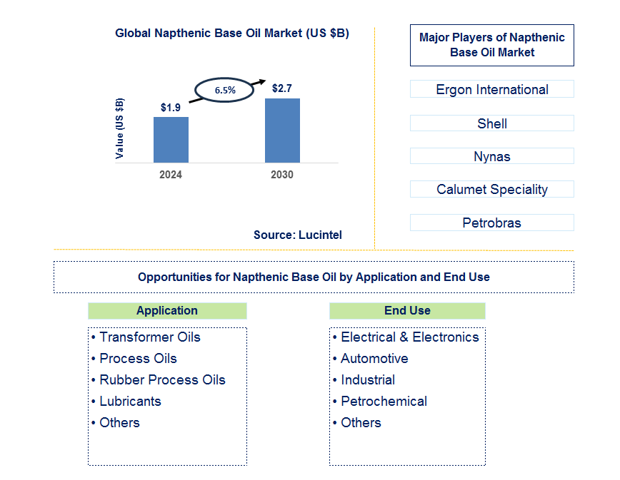 Napthenic Base Oil Trends and Forecast