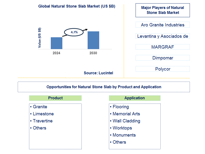 Natural Stone Slab Trends and Forecast