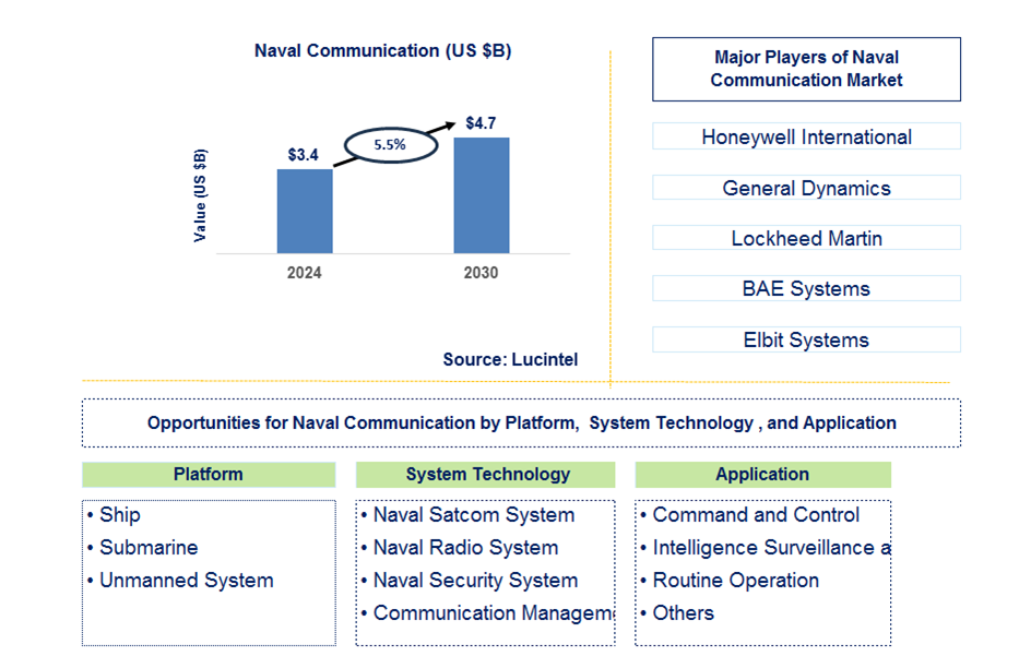 Naval Communication Trends and Forecast