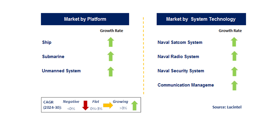 Naval Communication by Segment