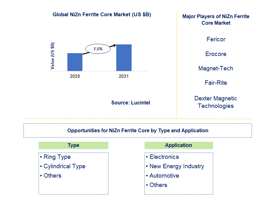 NiZn Ferrite Core Market Trends and Forecast