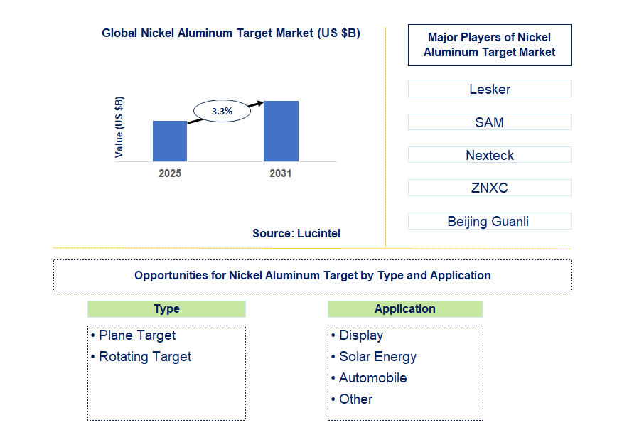 Nickel Aluminum Target Market Trends and Forecast
