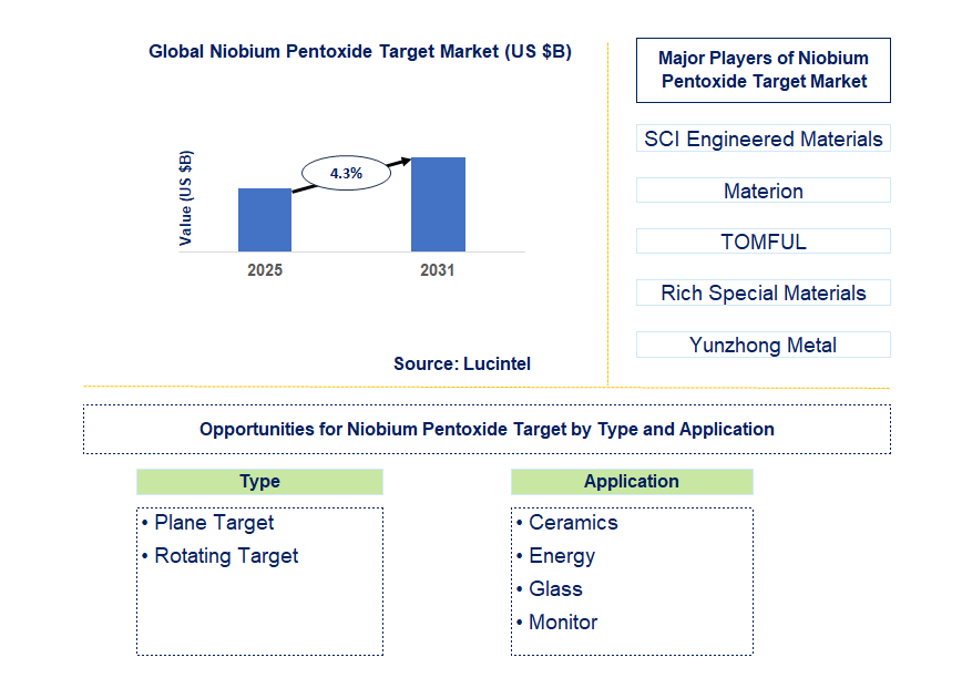 Niobium Pentoxide Target Market Trends and Forecast