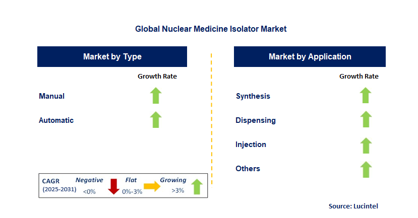 Nuclear Medicine Isolator Market by Segment
