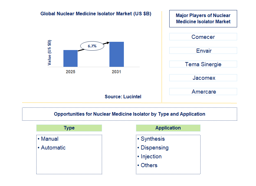 Nuclear Medicine Isolator Market Trends and Forecast