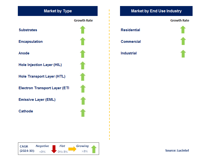 OLED Material by Segment