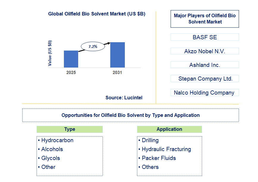 Oilfield Bio Solvent Market Trends and Forecast