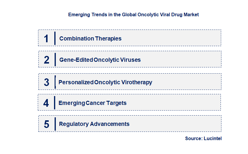 Emerging Trends in the Oncolytic Viral Drug Market