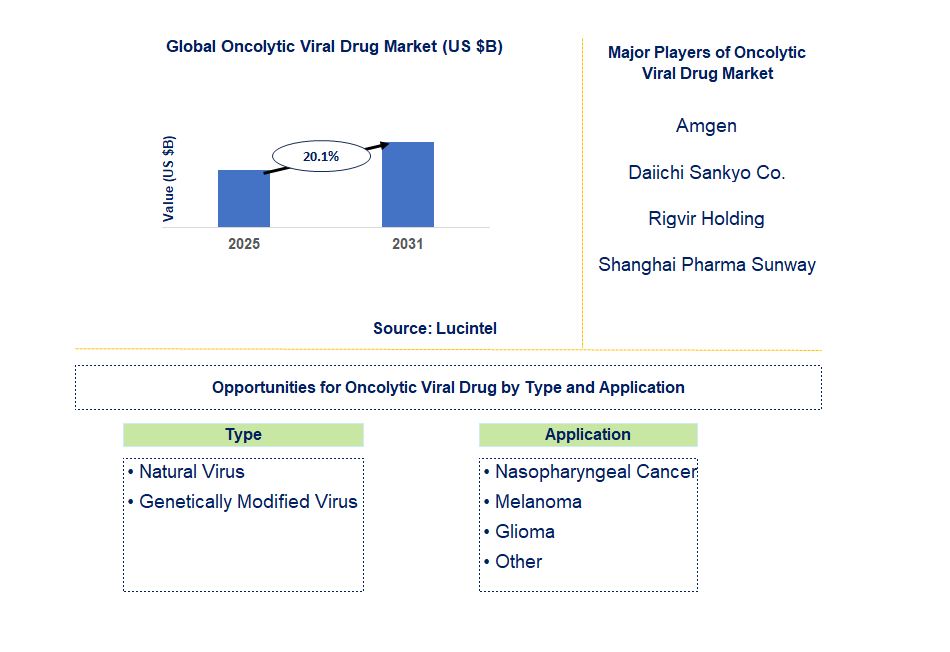 Oncolytic Viral Drug Market Trends and Forecast