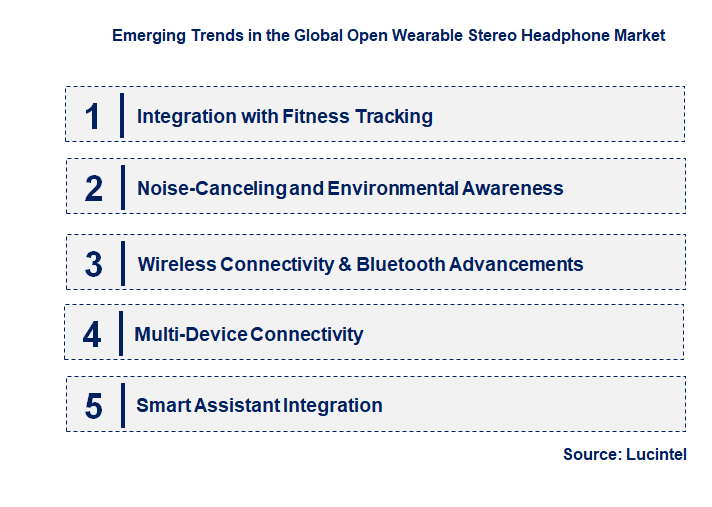 Emerging Trends in the Open Wearable Stereo Headphone Market