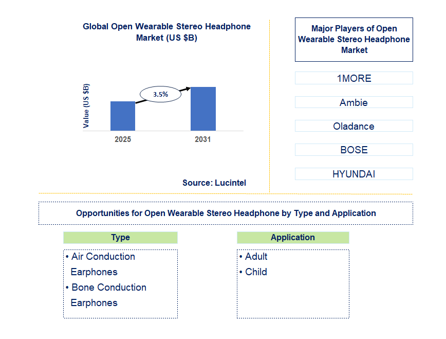 Open Wearable Stereo Headphone Market Trends and Forecast