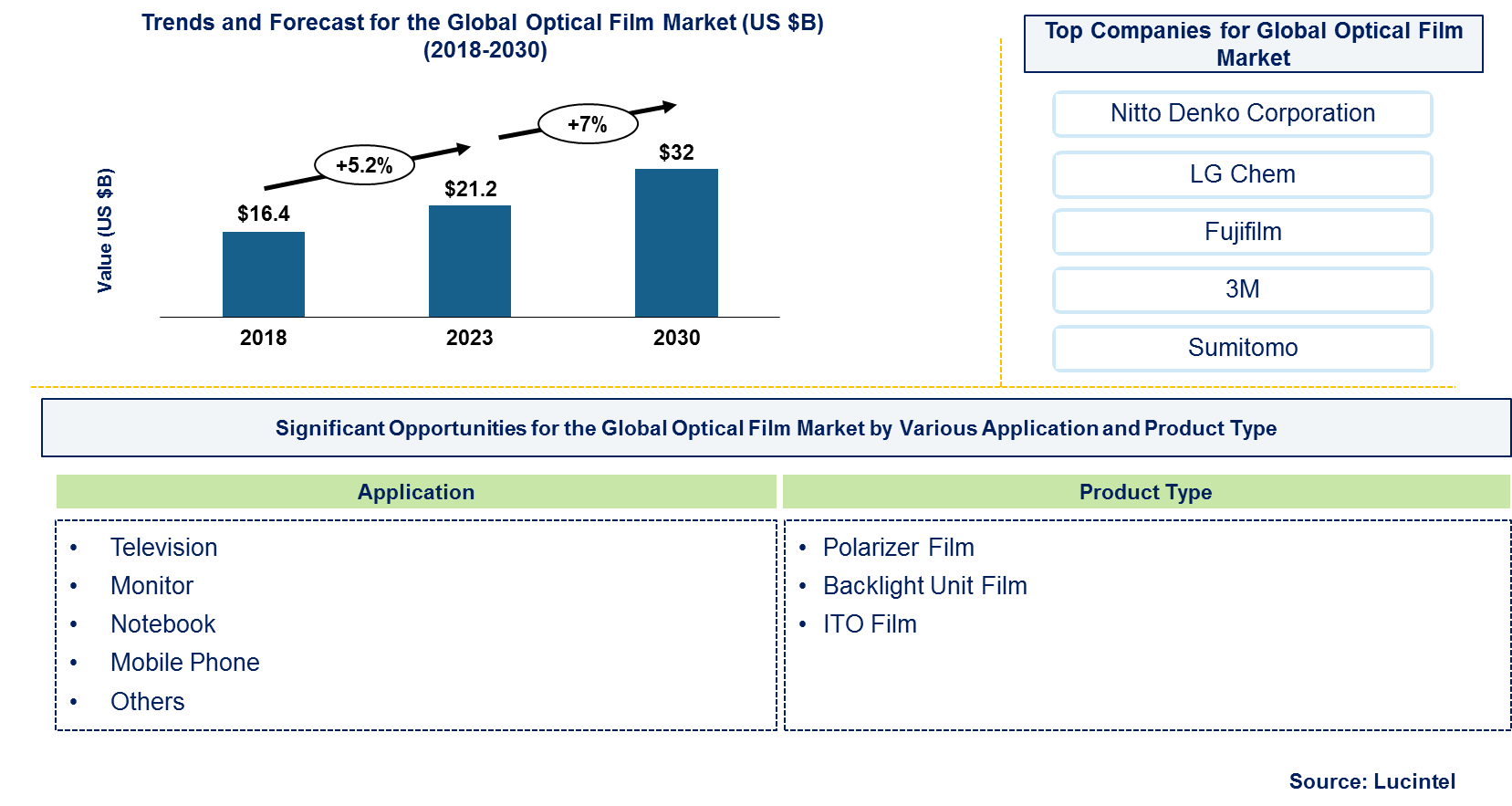 Optical Film Market