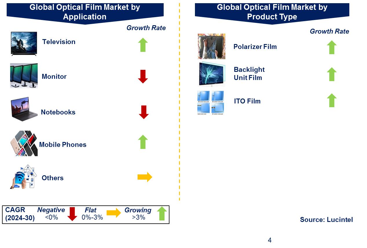 Optical Film Market by Segment