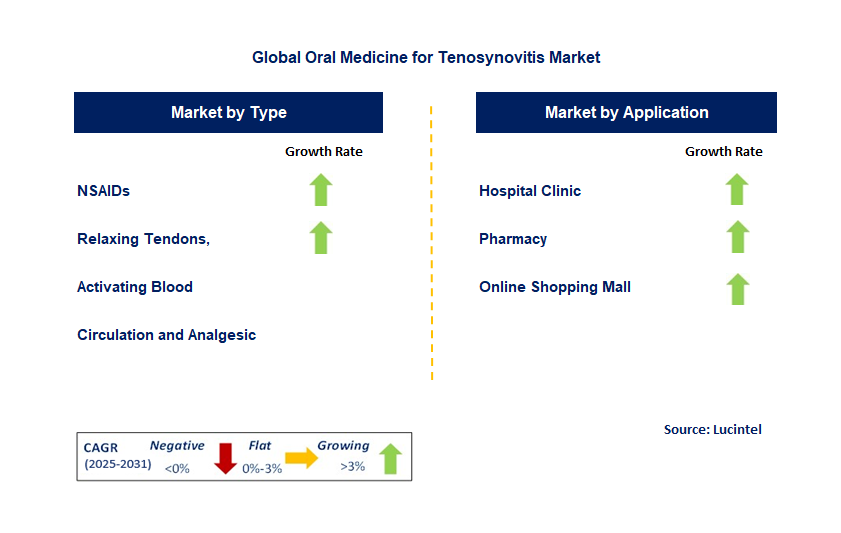 Oral Medicine for Tenosynovitis Market by Segment