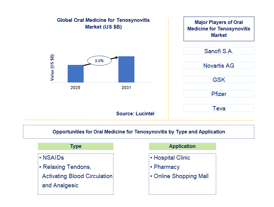 Oral Medicine for Tenosynovitis Market Trends and Forecast