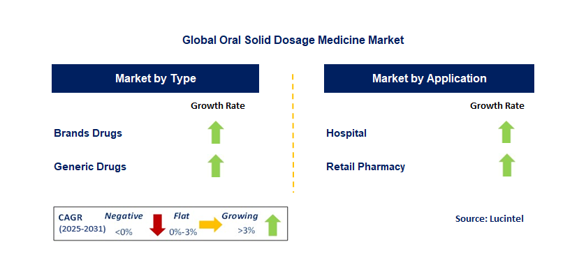 Oral Solid Dosage Medicine Market by Segment