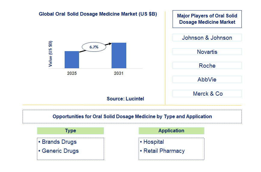 Oral Solid Dosage Medicine Market Trends and Forecast