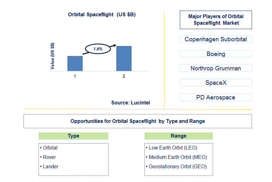 Orbital Spaceflight Trends and Forecast