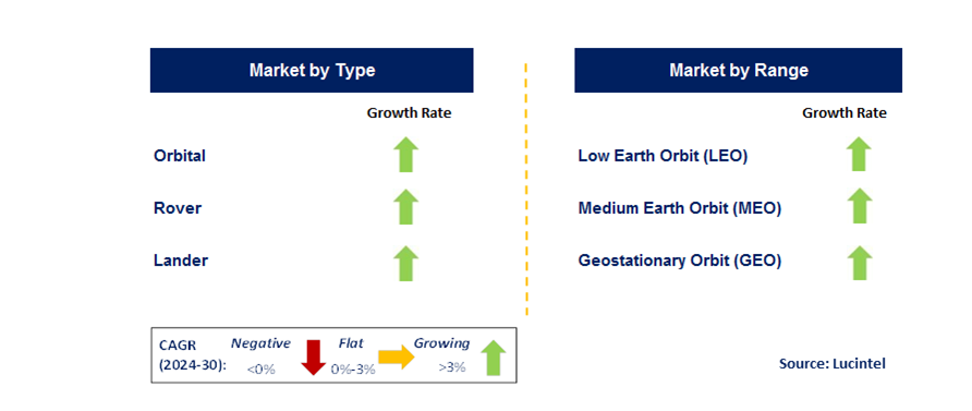 Orbital Spaceflight by Segment