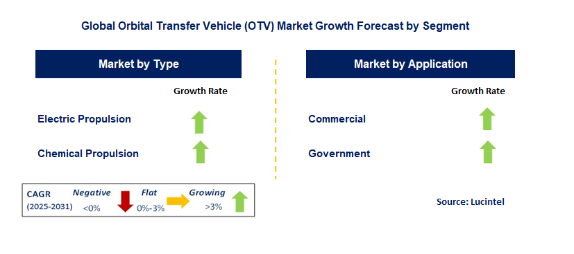 Orbital Transfer Vehicle Market by Segment