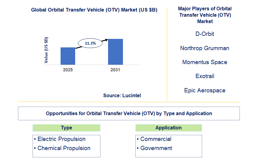 Orbital Transfer Vehicle Market Trends and Forecast