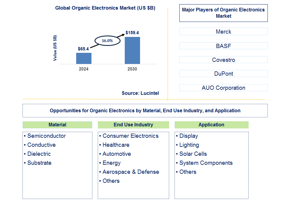 Organic Electronics Trends and Forecast